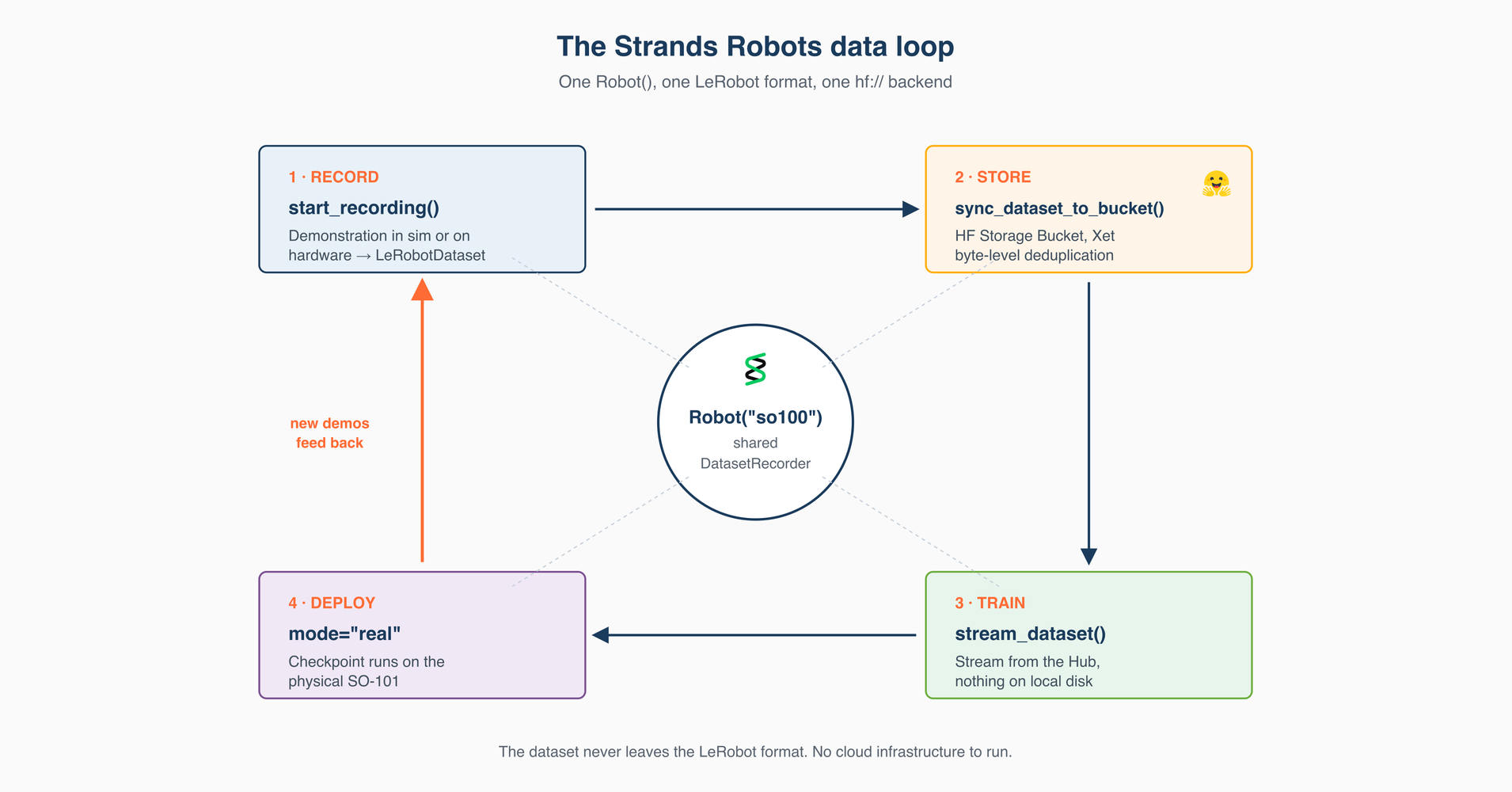 Streamlining Robotics Workflows with Strands Agents, LeRobot, and Hugging Face Storage